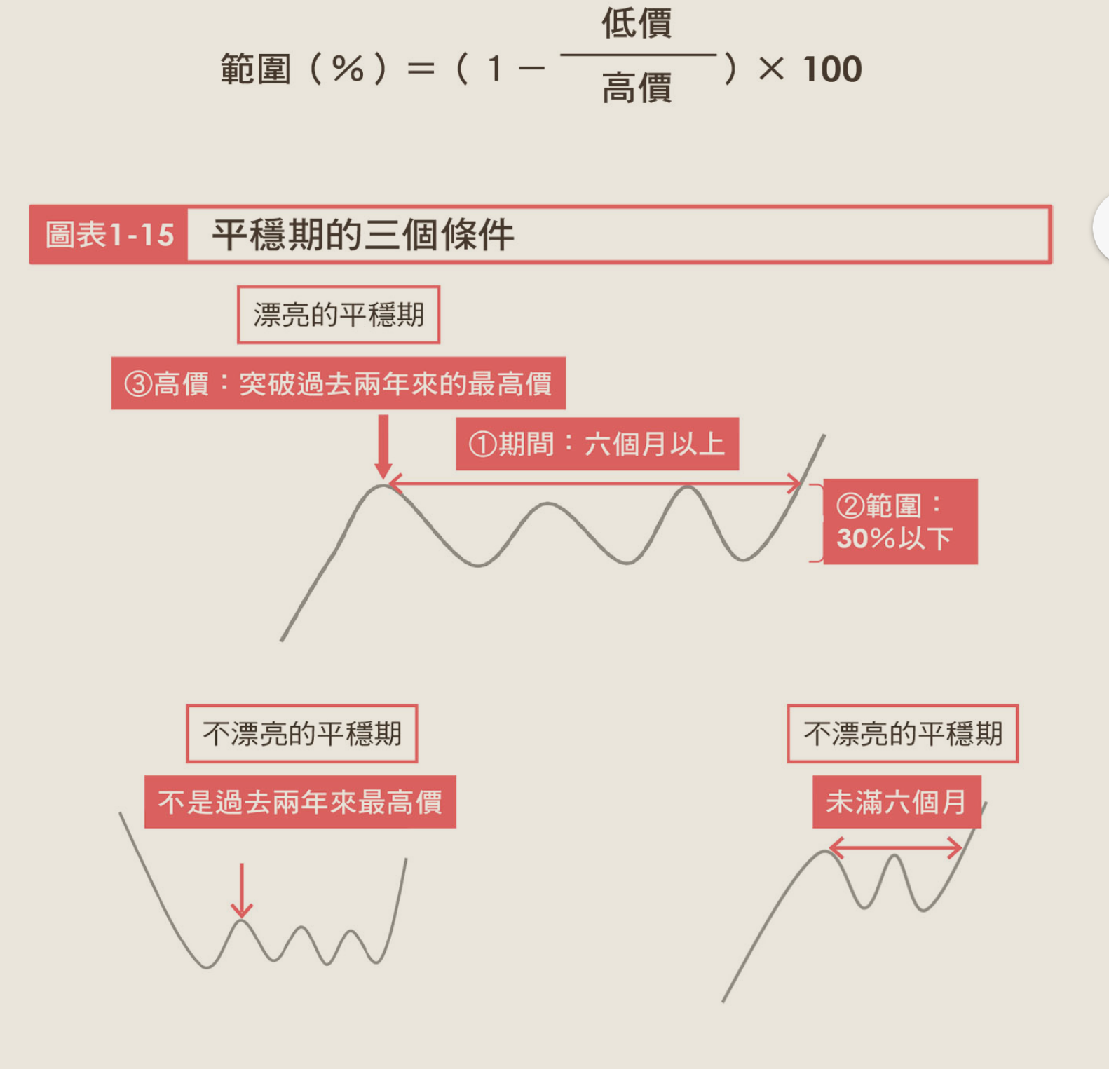 飆股創高原理