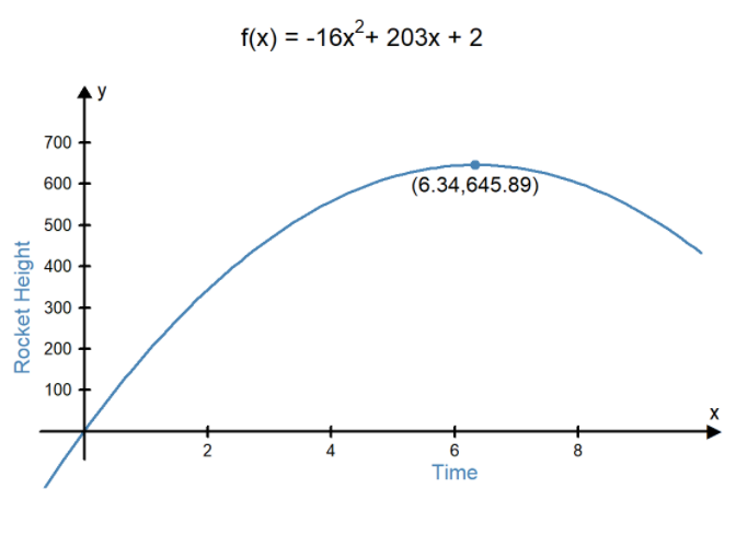 f(x)=-16x raised to the second power + 203x +2. A line graph of a parabola opening downward. The horizontal axis is labeled "Time". The vertical axis is labeled "Rocket Height". The point (6.34,645.89).