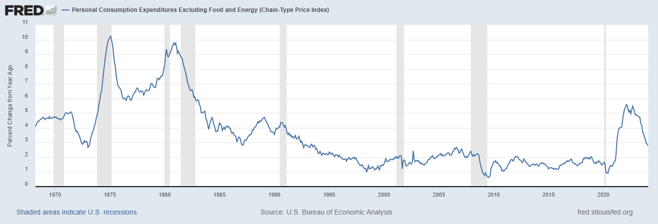 PCE prices ex-food and energy chart
