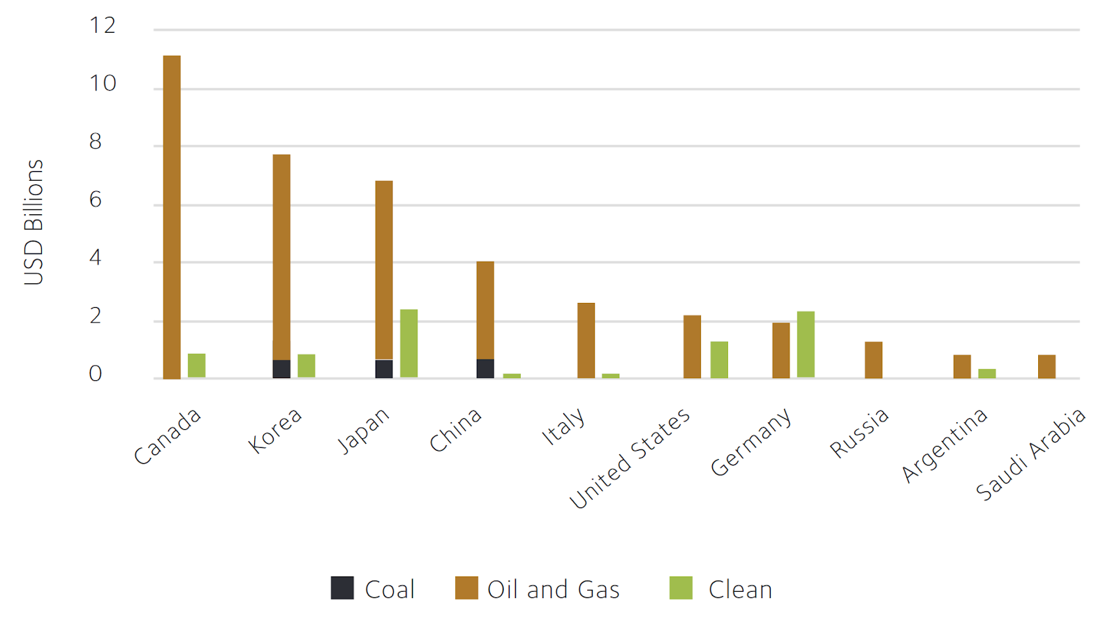 Top 10 G20 Country Providers of International Public Finance of Fossil Fuels Compared to Clean Energy, 2020 - 2022, USD Billions, Source: Price of Oil