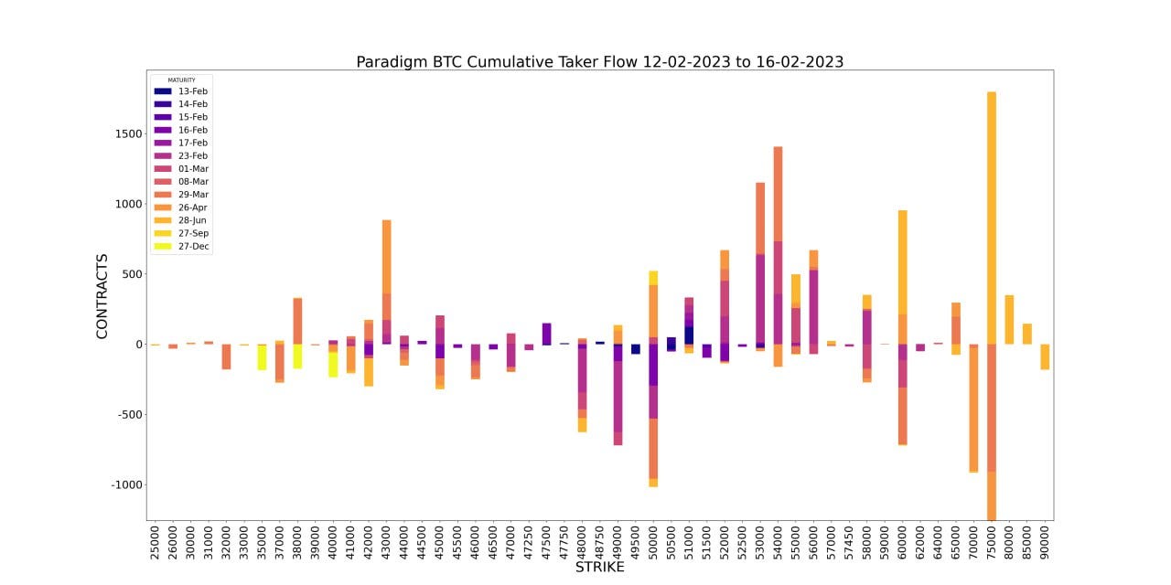 Amberdata derivatives API paradigm Weekly BTC Cumulative Taker Flow