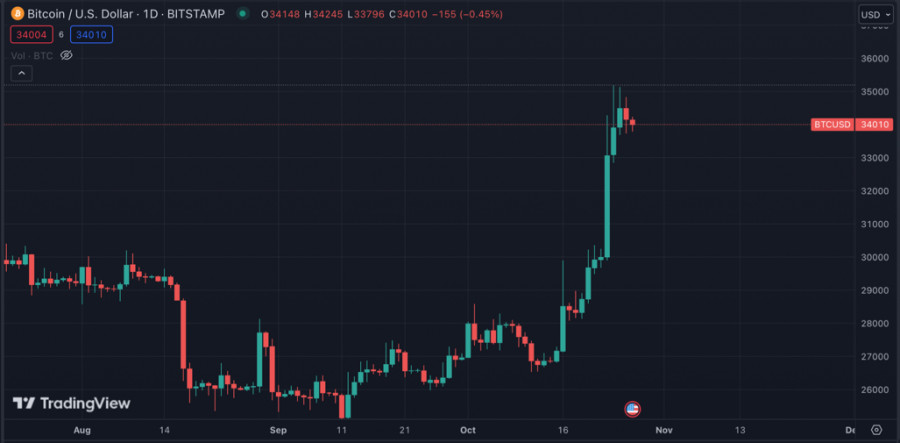 Новости и прогноз Биткоина на 29 октября 2023 года