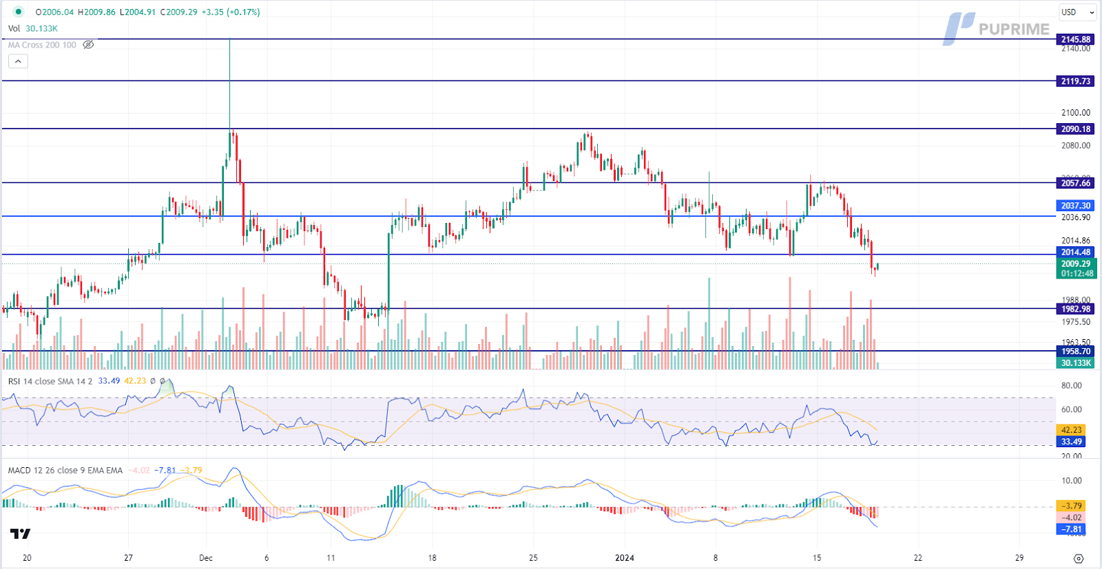 XAU/USD gold price chart 18 January 2024