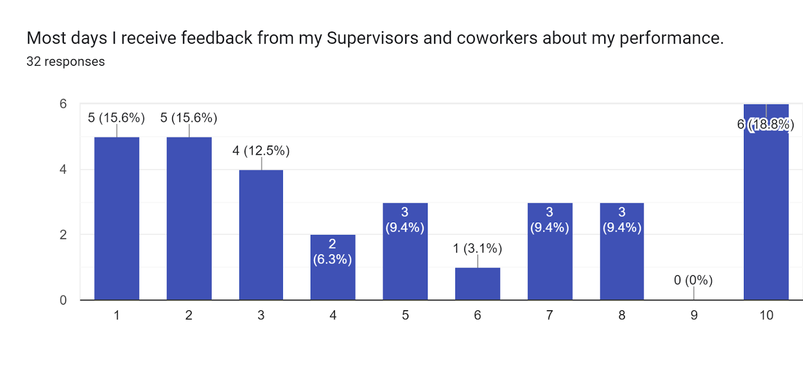 Forms response chart. Question title: Most days I receive feedback from my Supervisors and coworkers about my performance.. Number of responses: 32 responses.