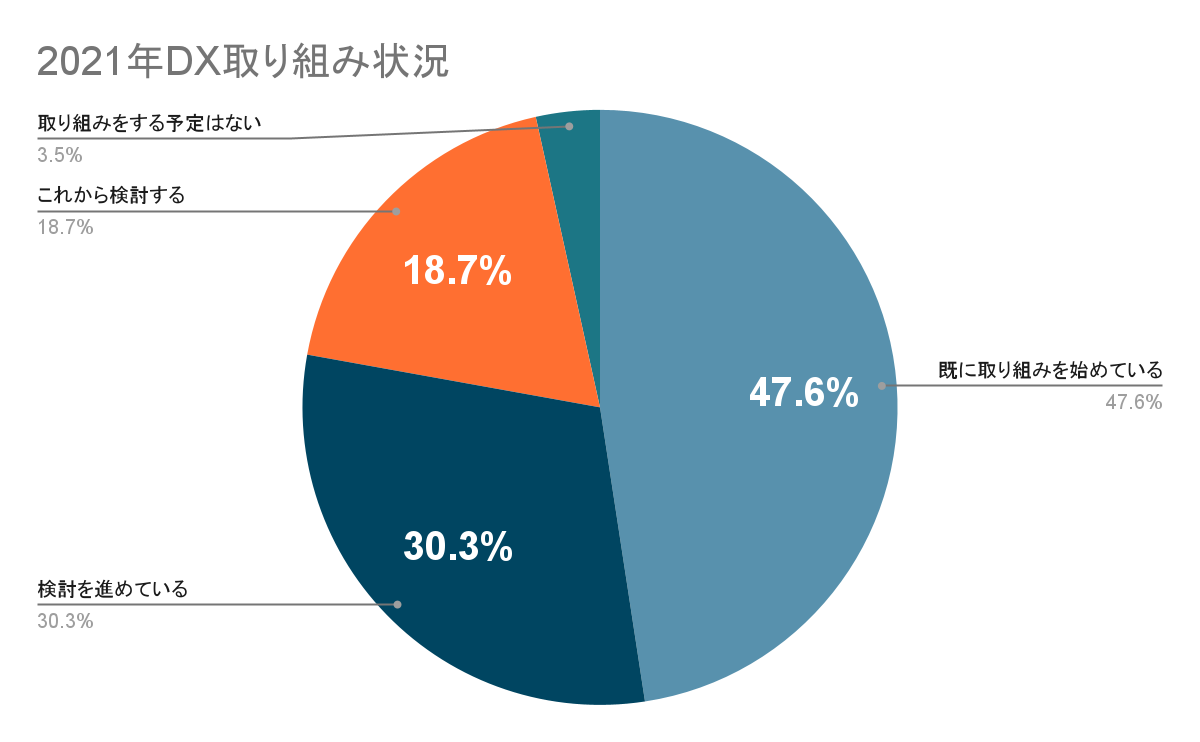 2021年の日本企業のDX取り組み状況を示したグラフを挿入しています。