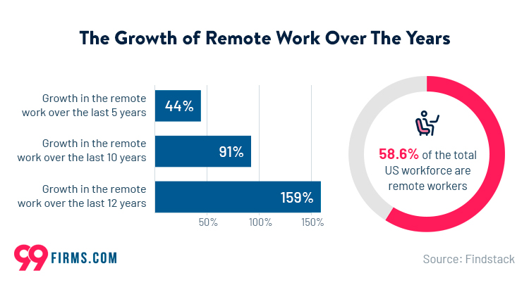 The Growth Of remote Work Over The years