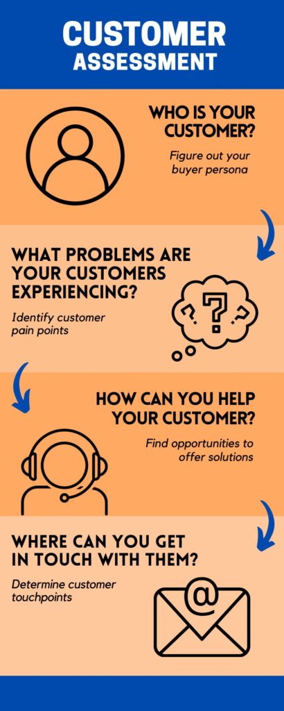 An infographic of a simple customer assessment model