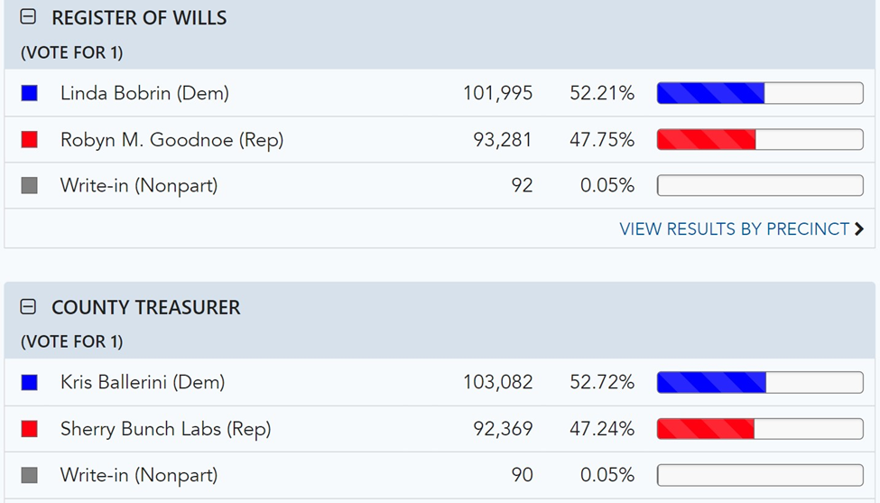 mxTJOABl4uO6tYqQqAGxjfJK6KrQf2TCq5ctaZGMu gznEsRyvC - Bucks County Beacon - Bucks County Election 2023 Roundup: A Blue Wave