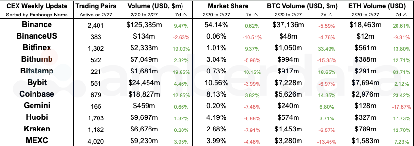 Amberdata API Centralized Exchange (CEX) Comparisons From Weeks 2/27/2024 and 2/19/2024. Binance, BinanceUS, Bitfinex, Bitstamp, Bybit, Coinbase, Gemini, Huobi, Kraken, MEXC, Poloniex