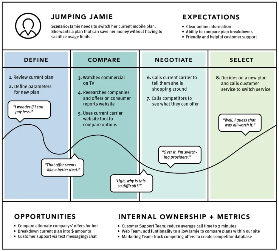 customer journey map