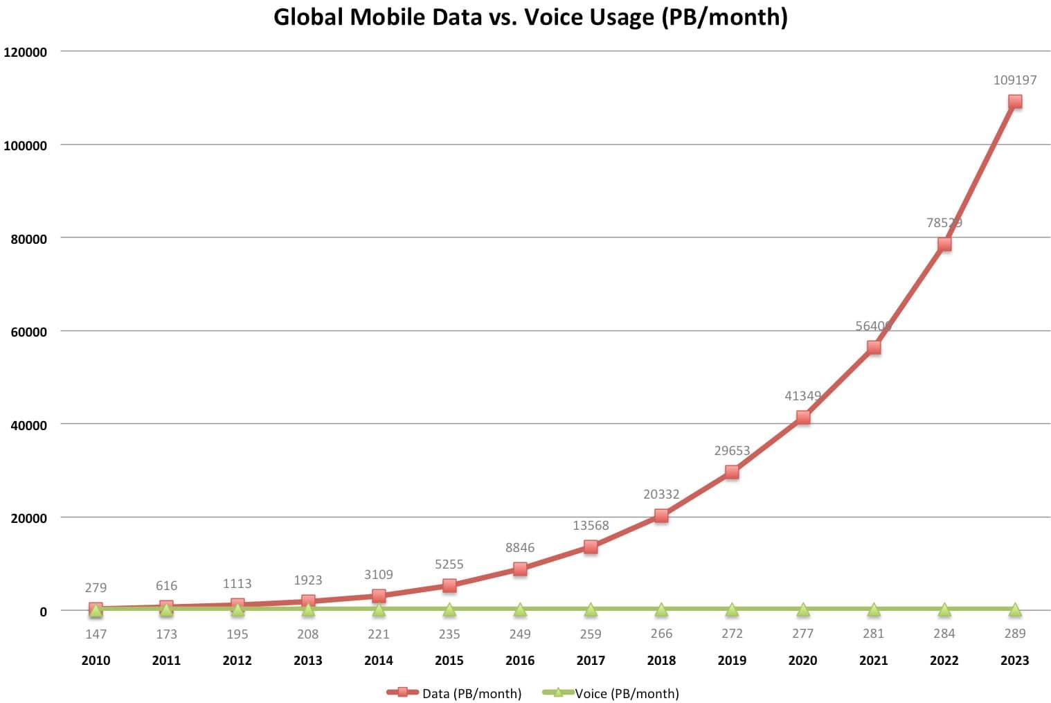A graph showing the number of mobile data