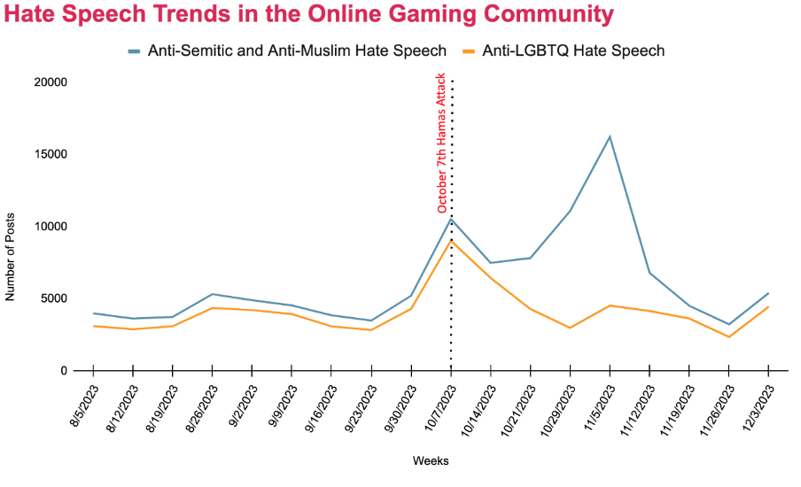 Line graph titled Hate speech trends in the online gaming community. The chart reflects increases in anti-semetic, anti-muslim, and anti LGBTQ hate speech spiking following the October 7 hamas attack