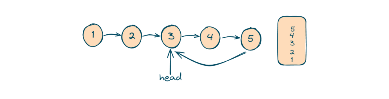 Node is already present: Cycle Detected