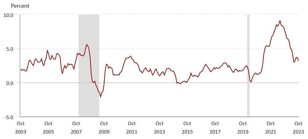 US CPI figures between 2003 and 2023