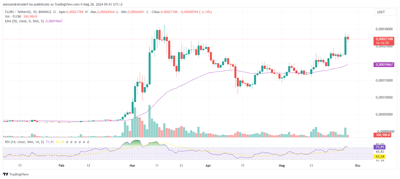 Floki crypto token bot