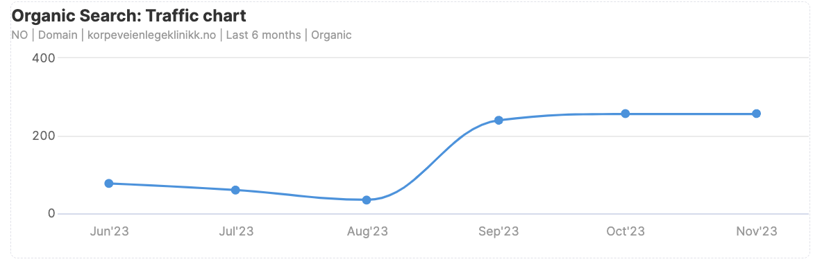 Korpeveien legeklinikk 4 måneder resultater fra SEO
