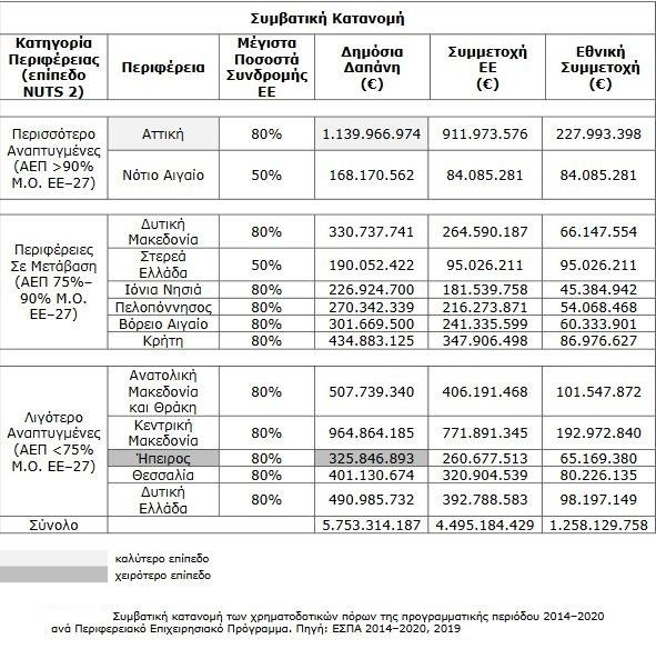 C:\Users\ΓΕΩΡΓΙΑ\AppData\Local\Temp\Συμβατική κατανομή χρηματοδοτικών πόρων ανά Περιφέρεια.jpg