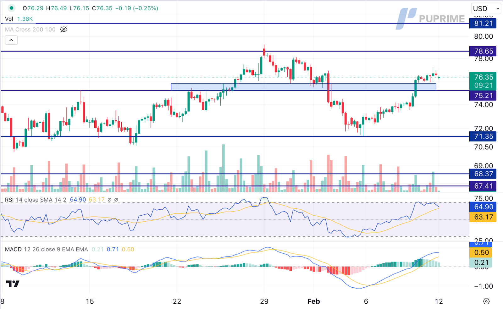 crude oil price chart 13 February 2024 prop trading