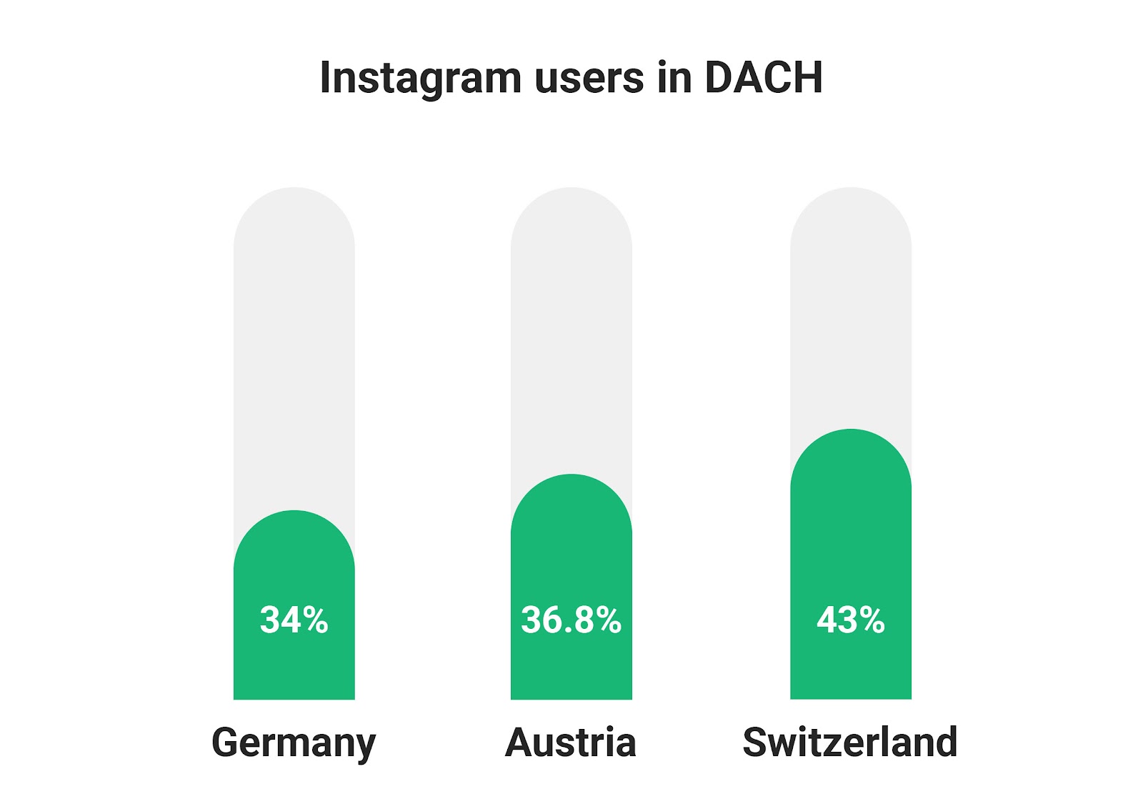 Instagram users in DACH