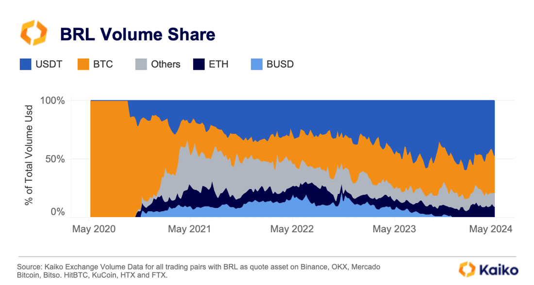 Kaiko chart showcasing BRL volume share