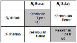 Math Science Information: Pengujian Hipotesis