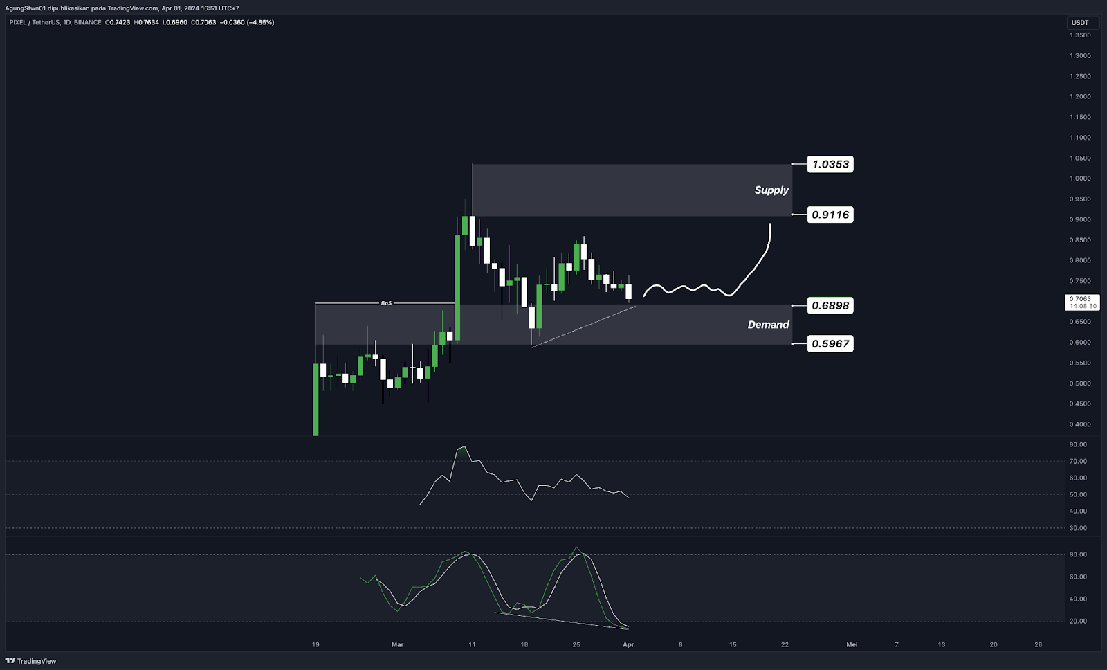 Weekly Crypto Market Outlook (1 April 2024)