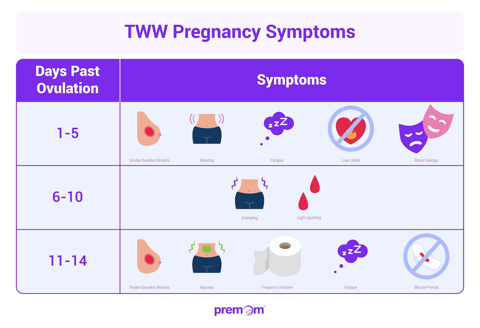 Early pregnancy symptoms chart