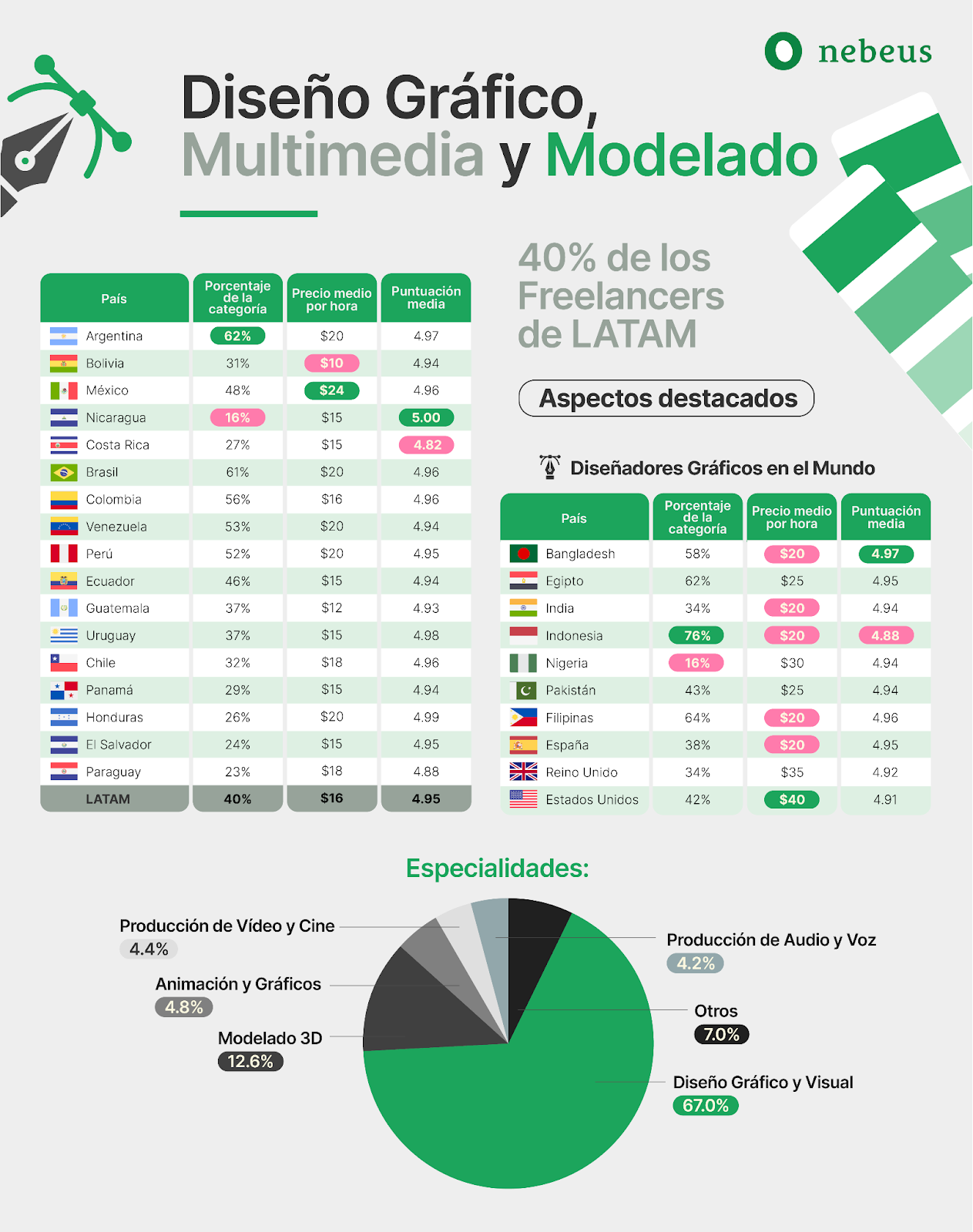 Freelancers latinoamericanos: un valor en alza en el mercado global