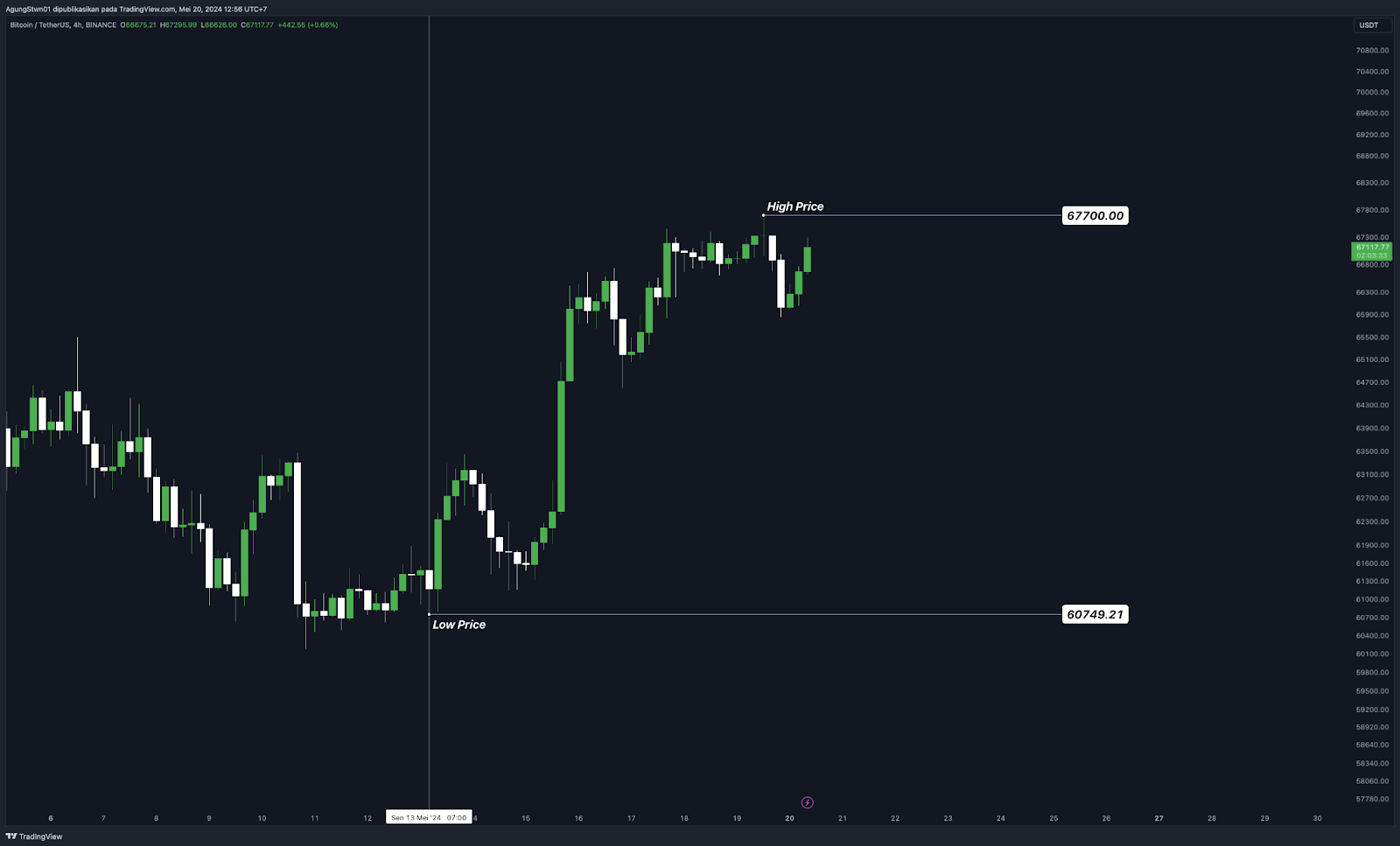 Weekly Crypto Market Outlook (20 Mei 2024)