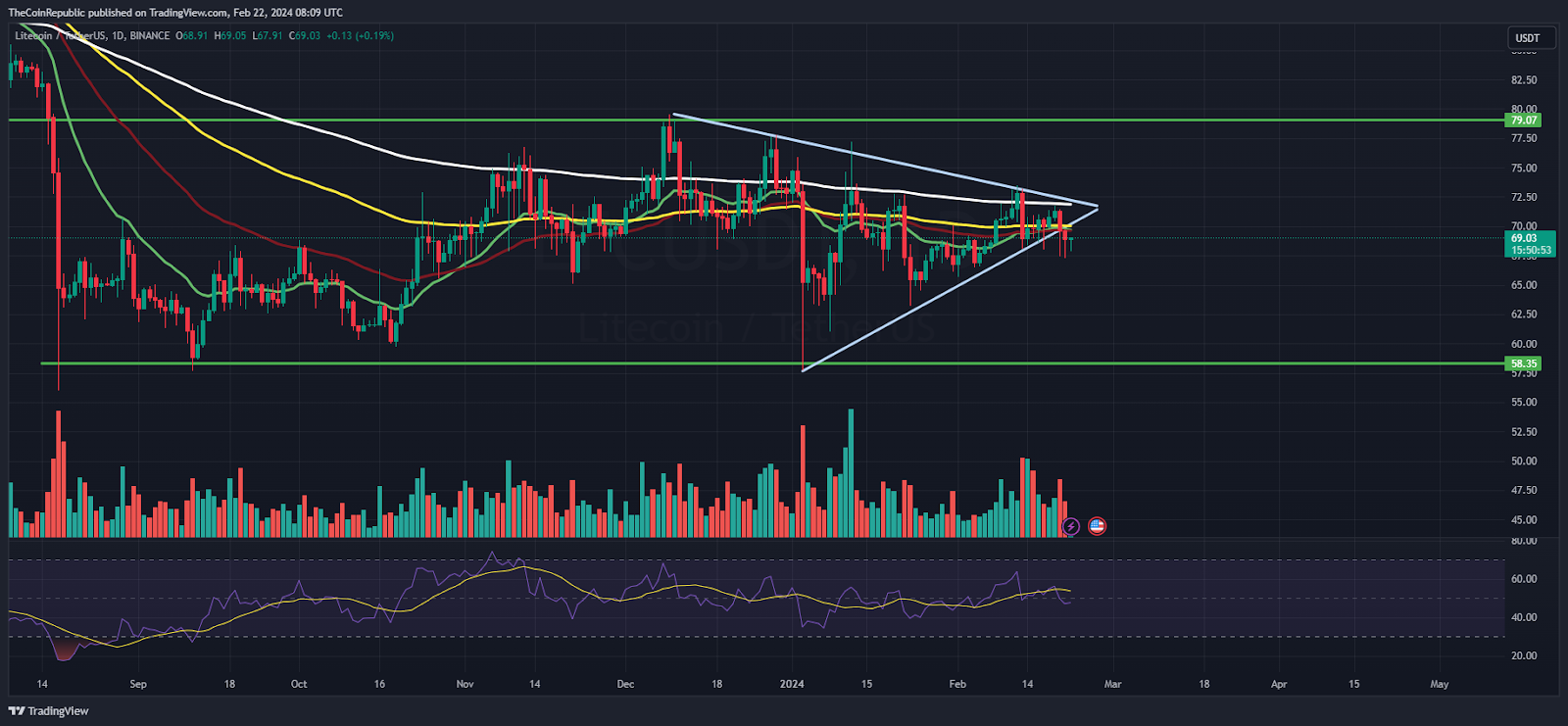 Litecoin (LTC) Depleting Gains: Are Bears Watching the $50 Mark?