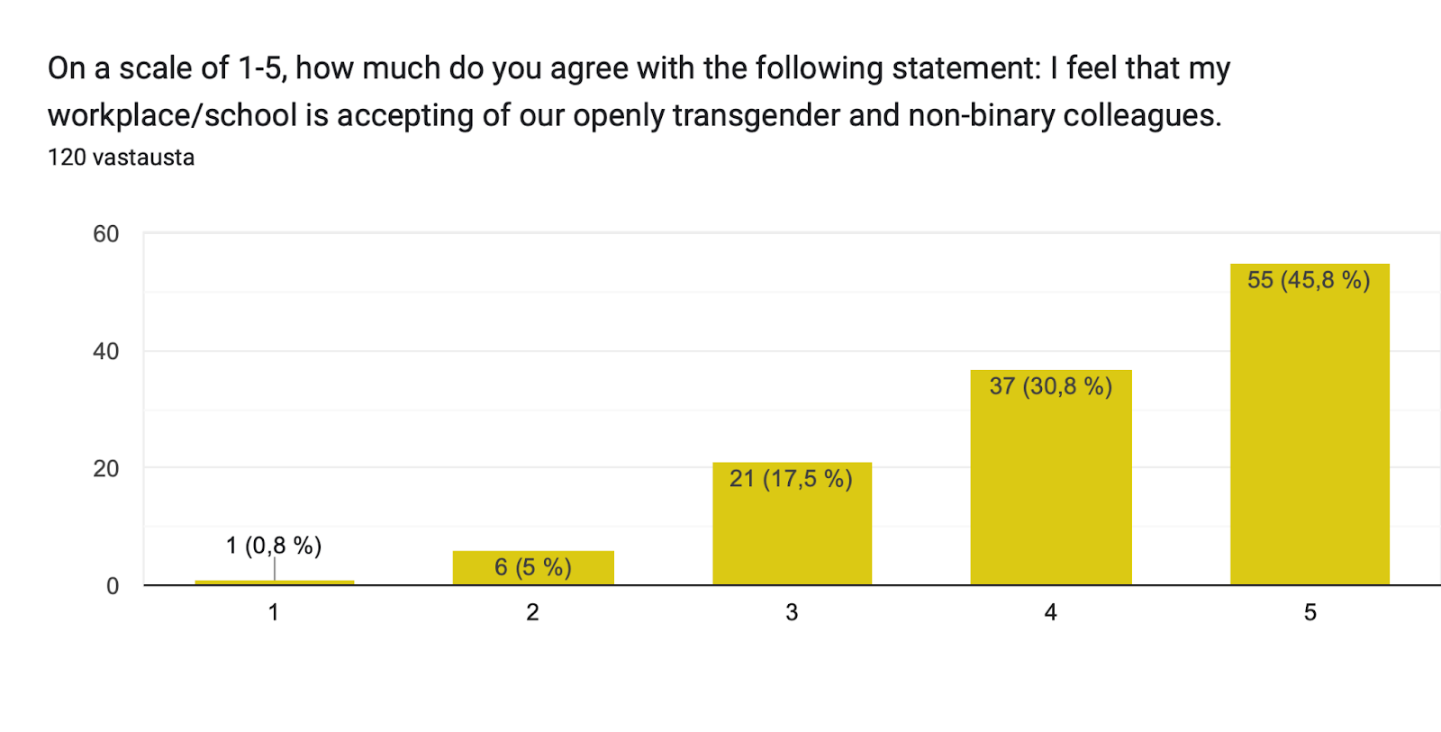 Formsin vastausdiagrammi. Kysymyksen otsikko: On a scale of 1-5, how much do you agree with the following statement: I feel that my workplace/school is accepting of our openly transgender and non-binary colleagues.
. Vastausten määrä: 120 vastausta.