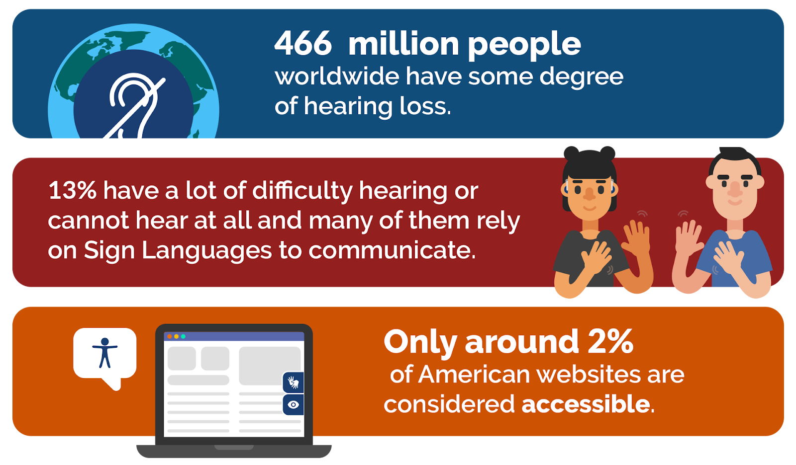 At the top, there is a blue banner with the illustration of planet Earth and the deafness icon. Beside it, it reads "466 million people worldwide have some degree of hearing loss".
On the middle, there is a red banner with the illustration of two people communicating in ASL. Beside it, it reads "13% have a lot of difficulty hearing or cannot hear at all and many of them rely on Sign Languages to communicate".
At the bottom, there is an orange banner with the illustration of a computer with the Hand Talk Plugin and the accessibility icon. Beside it, it reads "only around 2% of American websites are considered accessible".