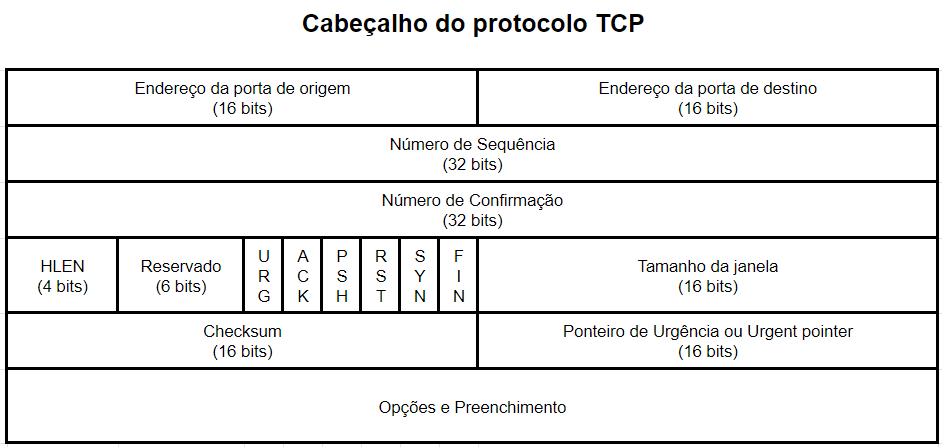 Cabeçalho do Protocolo TCP