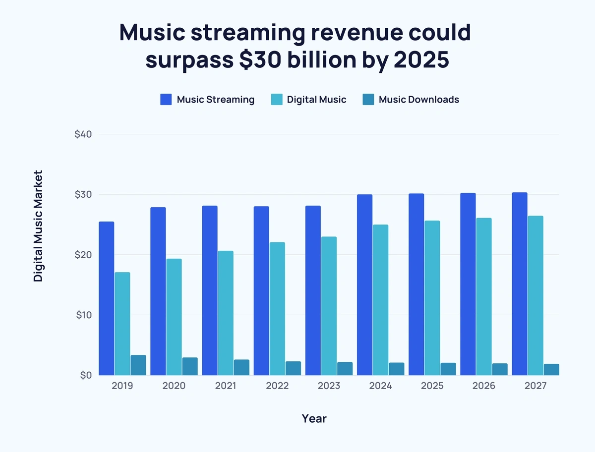 Music streaming revenue is projected to exceed $30 billion by 2027