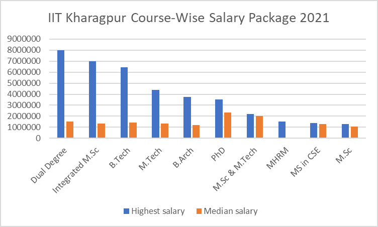 IIT Kharagpur Salary Package 2023 - Course-Wise