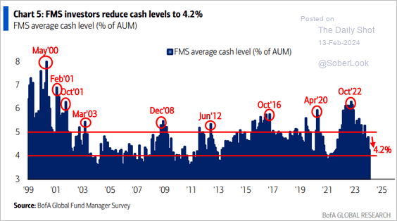 Gemiddeld percentage cash dat wordt aangehouden door fondsbeheerders