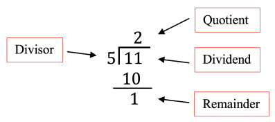 Divide 11 by 5 using long division. 5 is the divisor. 11 is the dividend. 2 is the quotient. and 1 is the remainder.