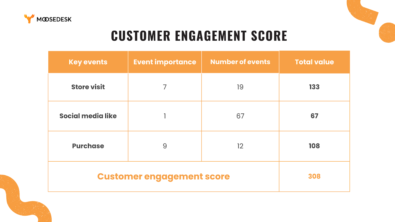 Customer engagement rate formula by MooseDesk