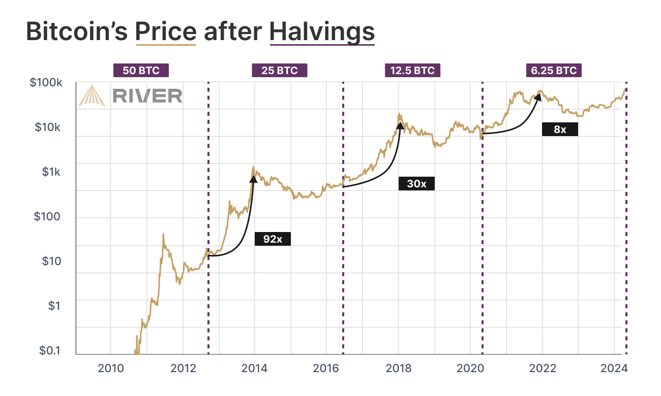 Bitcoin’s Quadrennial Halving Is Coming!