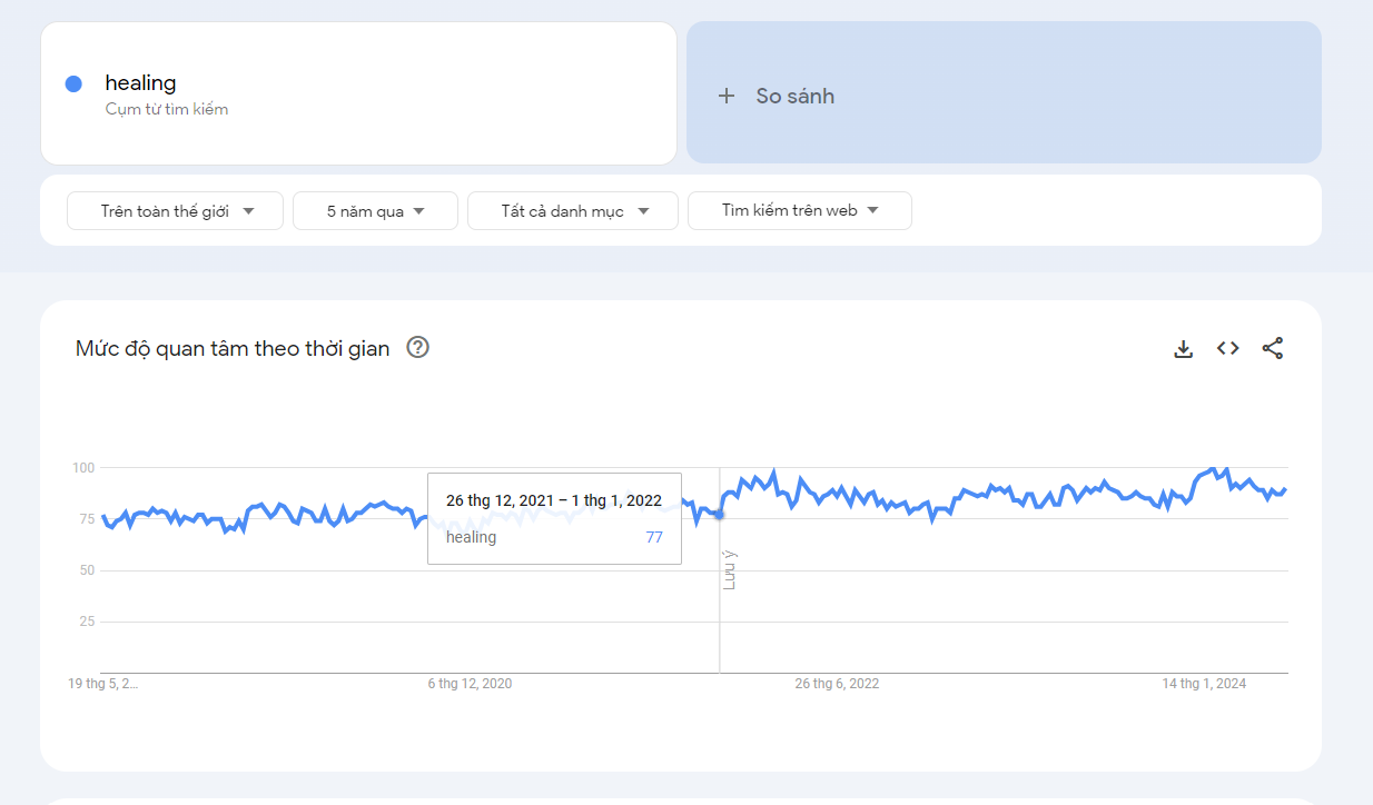 Cụm từ "healing" được tìm kiếm trên Google trong phạm vi toàn thế giới tăng dần đều từ năm 2019 cho đến thời điểm hiện tại. Bạn có thể kiểm tra bằng <a href="https://trends.google.com/trends/explore?date=today%205-y&amp;q=healing&amp;hl=vi">Google Trends</a>.
