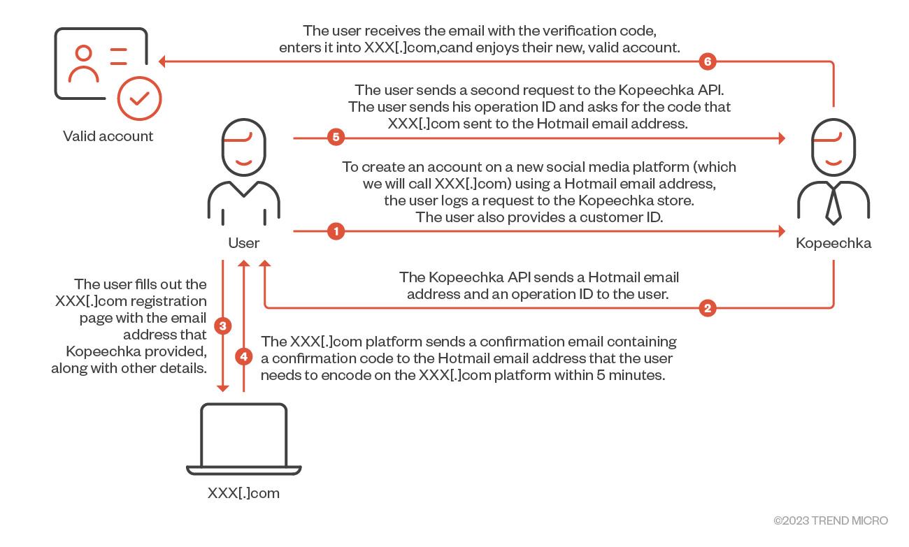 Figure 4.  How users can get a valid account on a new social media platform by using the Kopeechka API