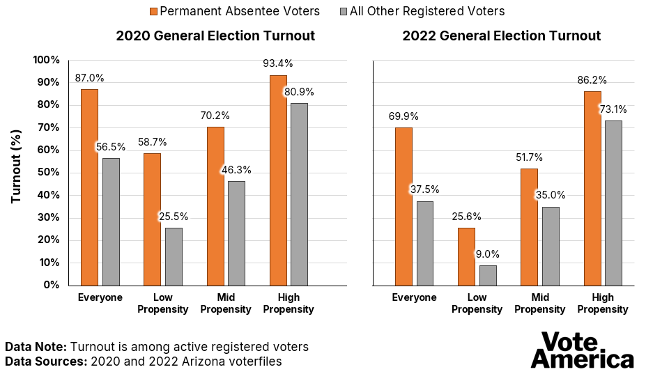 The impact of universal vote by mail and permanent absentee voting on turnout in 2020 and 2022