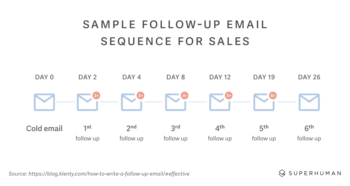 sample follow up email sequences for sales