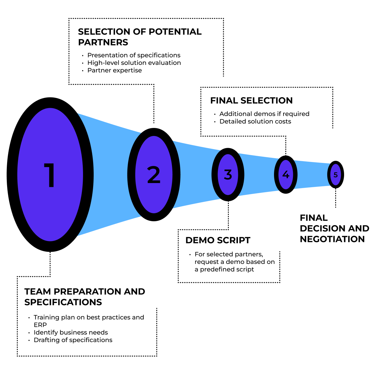 process of selection of a erp