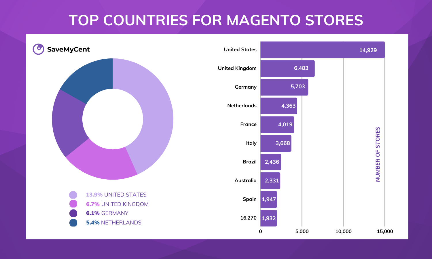 The top countries that have websites that run on Magento