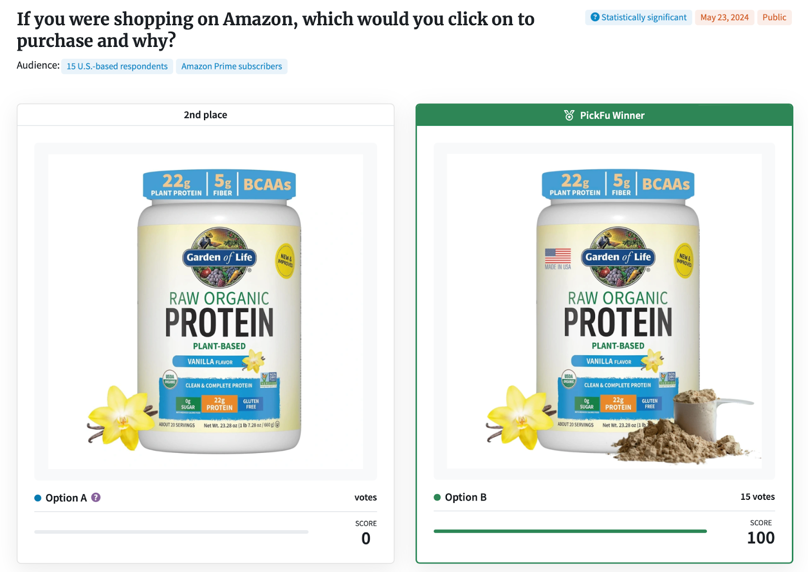 Screenshot of a PickFu poll comparing two images of an organic protein supplement powder, with Option B receiving 100% of the votes