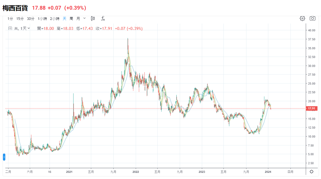 梅西百貨宣佈大規模裁員2,350人，股價遭受巨大下行壓力！