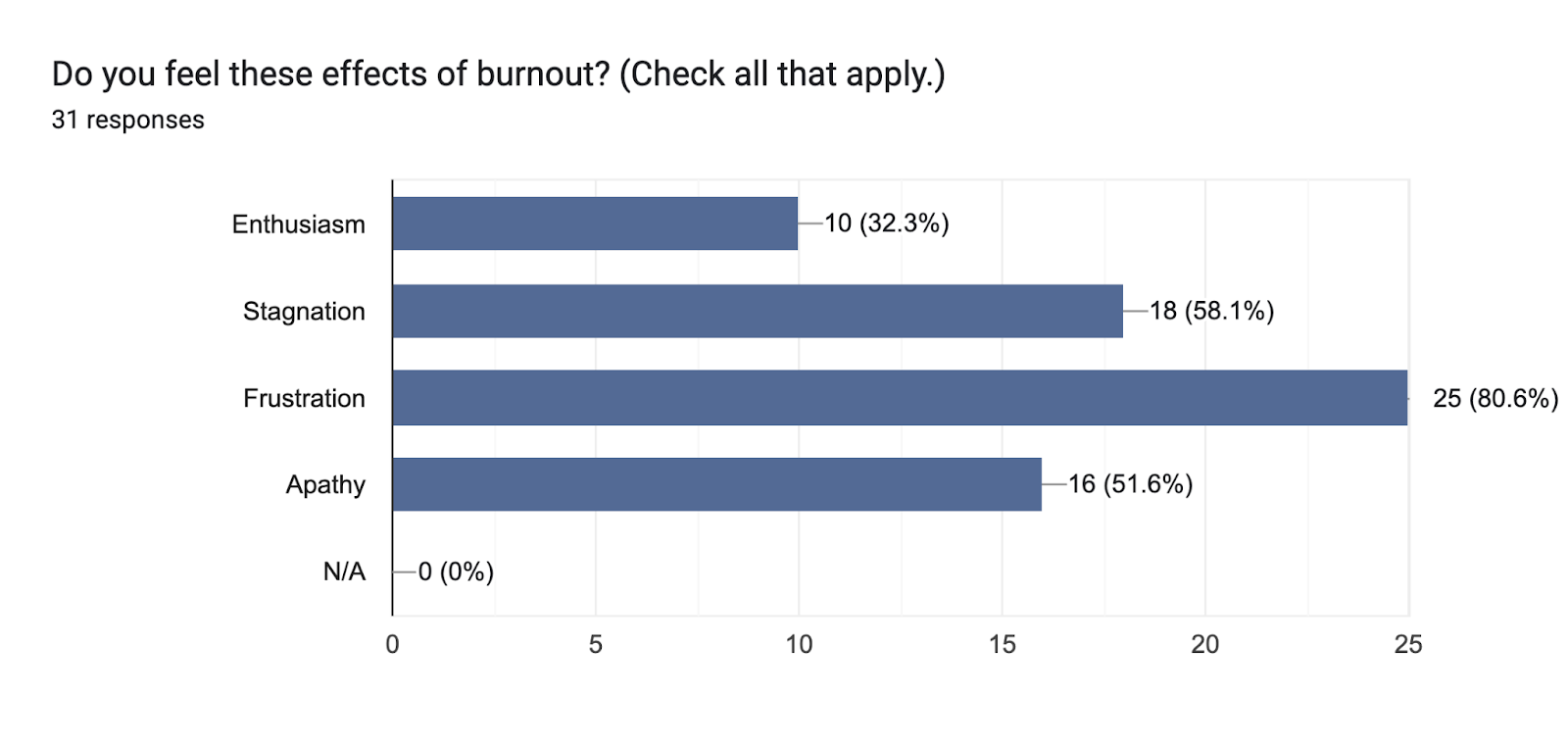 Forms response chart. Question title: Do you feel these effects of burnout? (Check all that apply.). Number of responses: 31 responses.