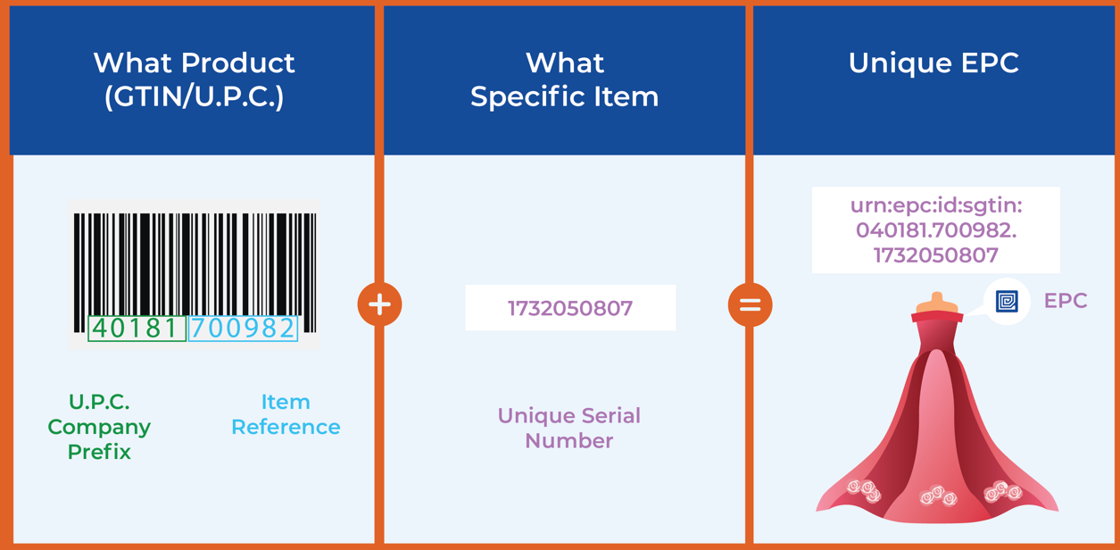 Understanding UPC/GTIN and EPC in Retail