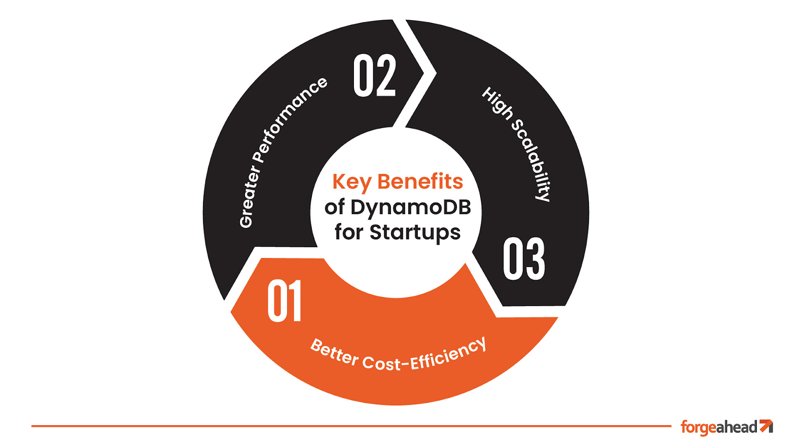 Benefits Of Amazon DynamoDB